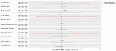 Disentangling associations between multiple environmental exposures and all-cause mortality: an analysis of European administrative and traditional cohorts